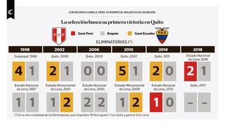Infografía del día: La selección busca su primera victoria en Quito