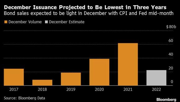 Se espera que las ventas de bonos sean ligeras en diciembre con el IPC y la Fed a mediados de mes