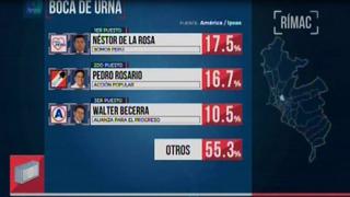 Rímac: Empate técnico entre Néstor de la Rosa y Pedro Rosario, según boca de urna de Ipsos