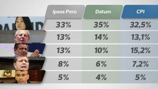 Elecciones 2016: así van las encuestas de intención de voto