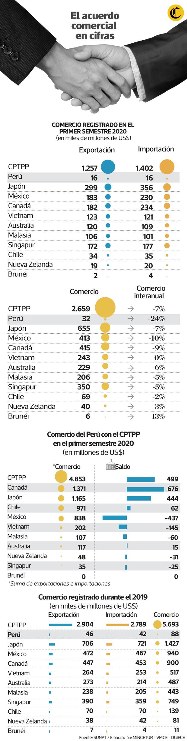 (Elaboración: El Comercio)