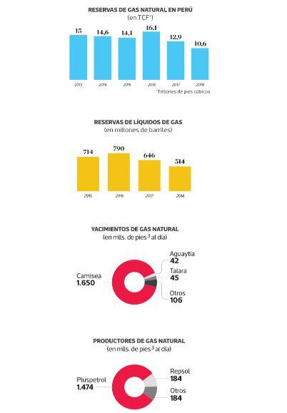 Las reservas de gas natural y líquidos de Camisea se han reducido dramáticamente en los últimos años tras sucesivos fracasos exploratorios por parte del Consorcio Camisea.