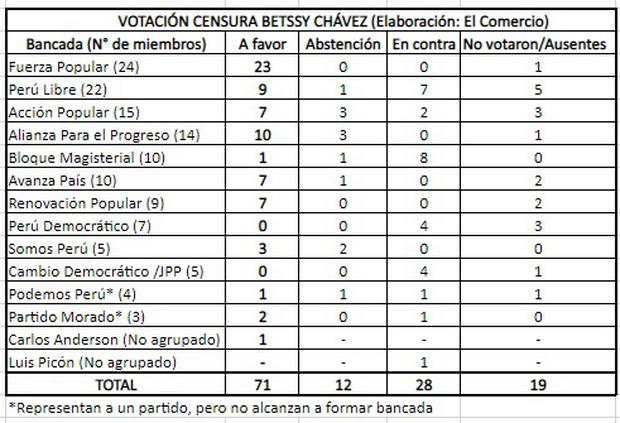 Así votaron las bancadas la censura de Betssy Chávez