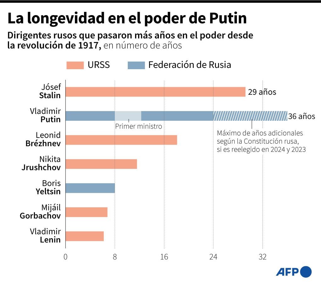 Putin's longevity in power.  (AFP).