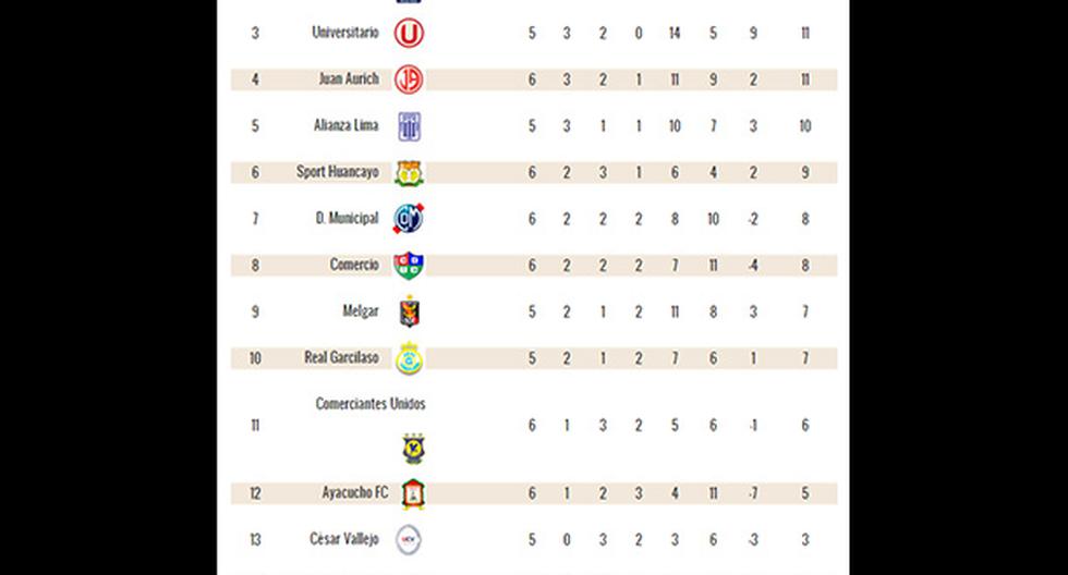 Así quedó la tabla de posiciones del Torneo Apertura (Foto: Peru.com)