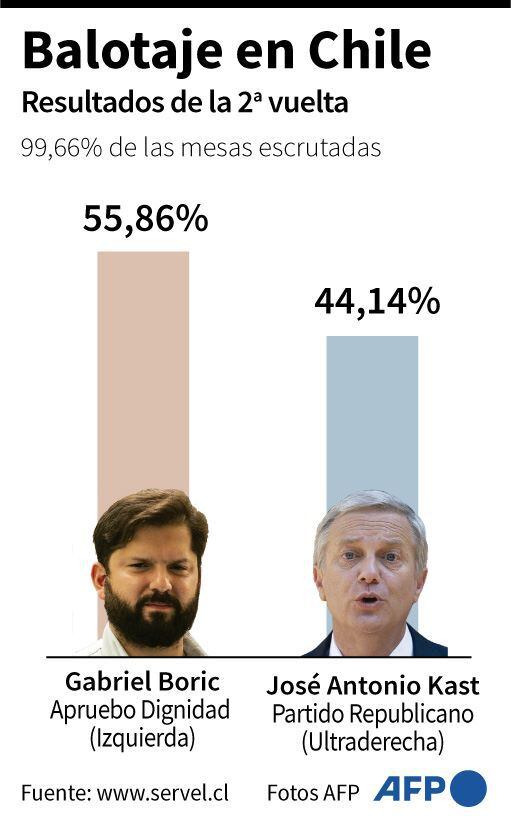 Result of the elections in Chile.  (AFP).