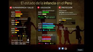 Unicef: el estado de la infancia en el Perú [Infografía]