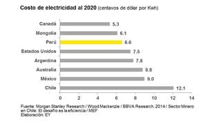 Gráfico del día: Perú tiene el menor costo eléctrico industrial