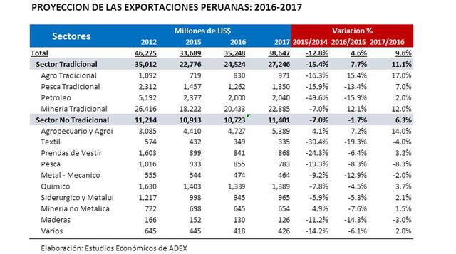 ¿Cuánto crecerán las exportaciones peruanas durante el 2017? - 2