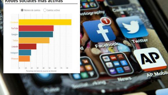 El uso de Facebook va cayendo y el de Instagram sube