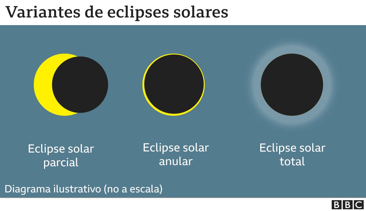 Variants of solar eclipses
