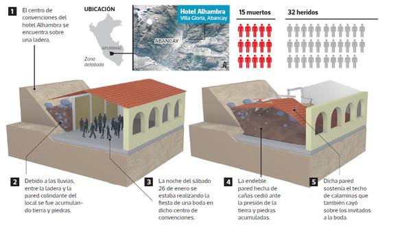 Así ocurrió el colapso del hotel que dejó 15 muertos. (Animación: Raúl Rodríguez / El Comercio).