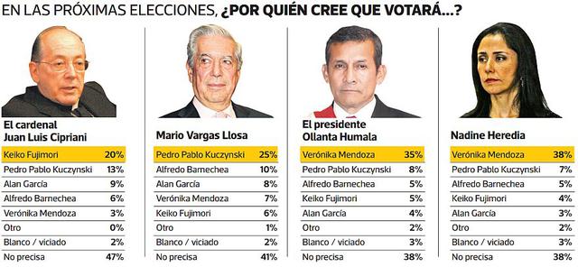 ¿Por quién votarían Humala, Heredia, Cipriani y Vargas Llosa? - 2