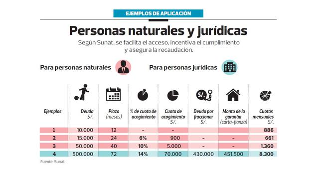 Sunat acelerará acceso al fraccionamiento de pago de impuestos - 2