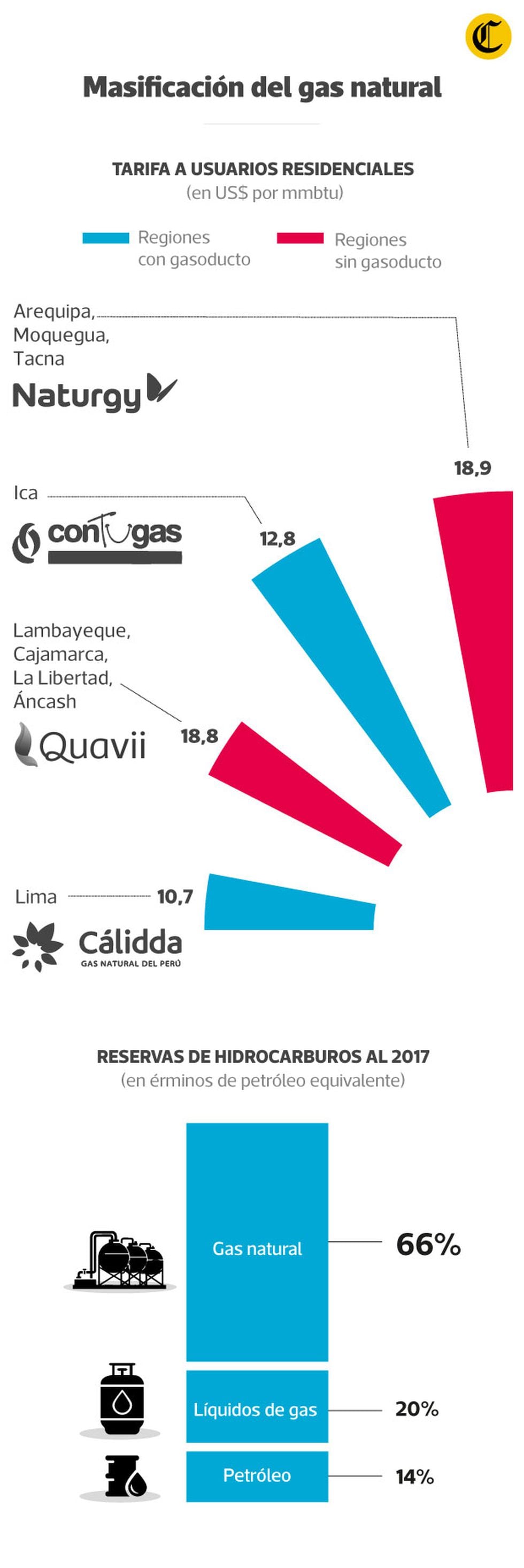 El Perú posee más abundancia de gas natural que de otros hidrocarburos.