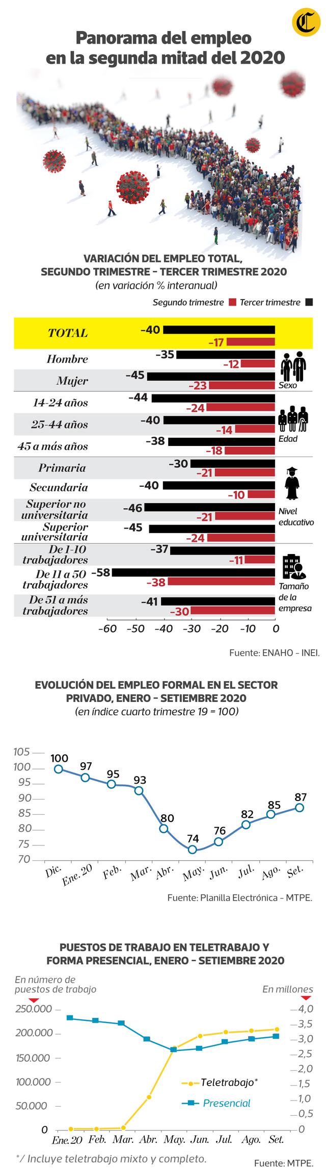 Panorama del empleo. (Infografía: El Comercio)