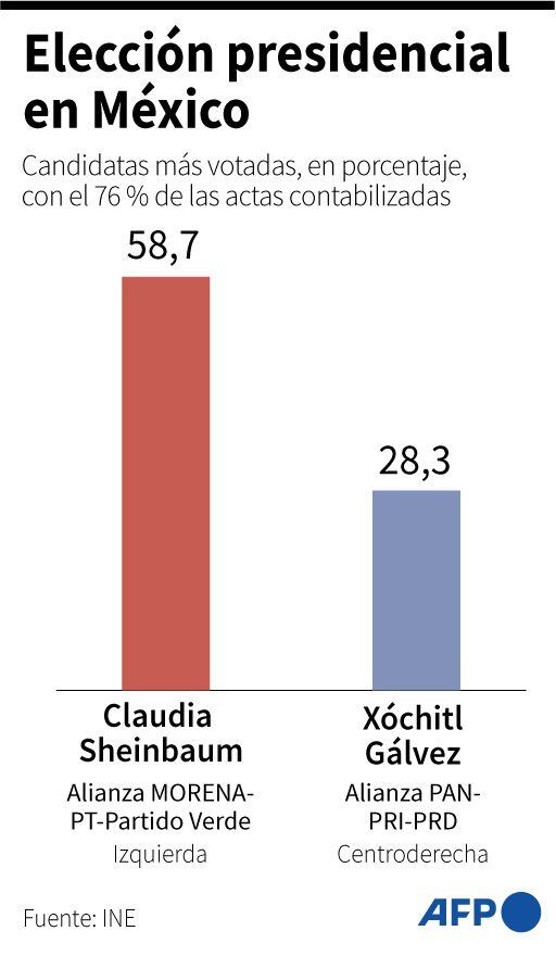 Resultados de las elecciones en México. (AFP).