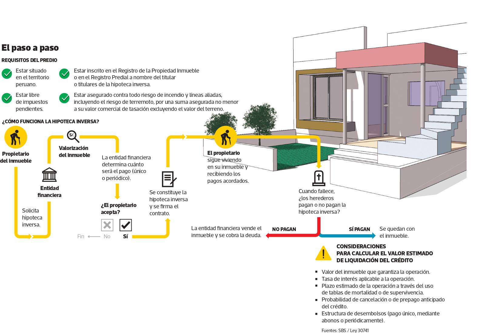 Hipoteca inversa. (Elaboración: El Comercio)