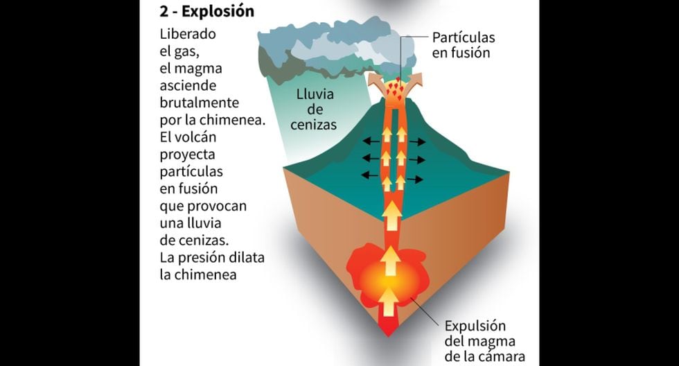 Ciencias Volcán Ubinas Las Etapas De Una Erupción Volcánica InfografÍa Noticias El