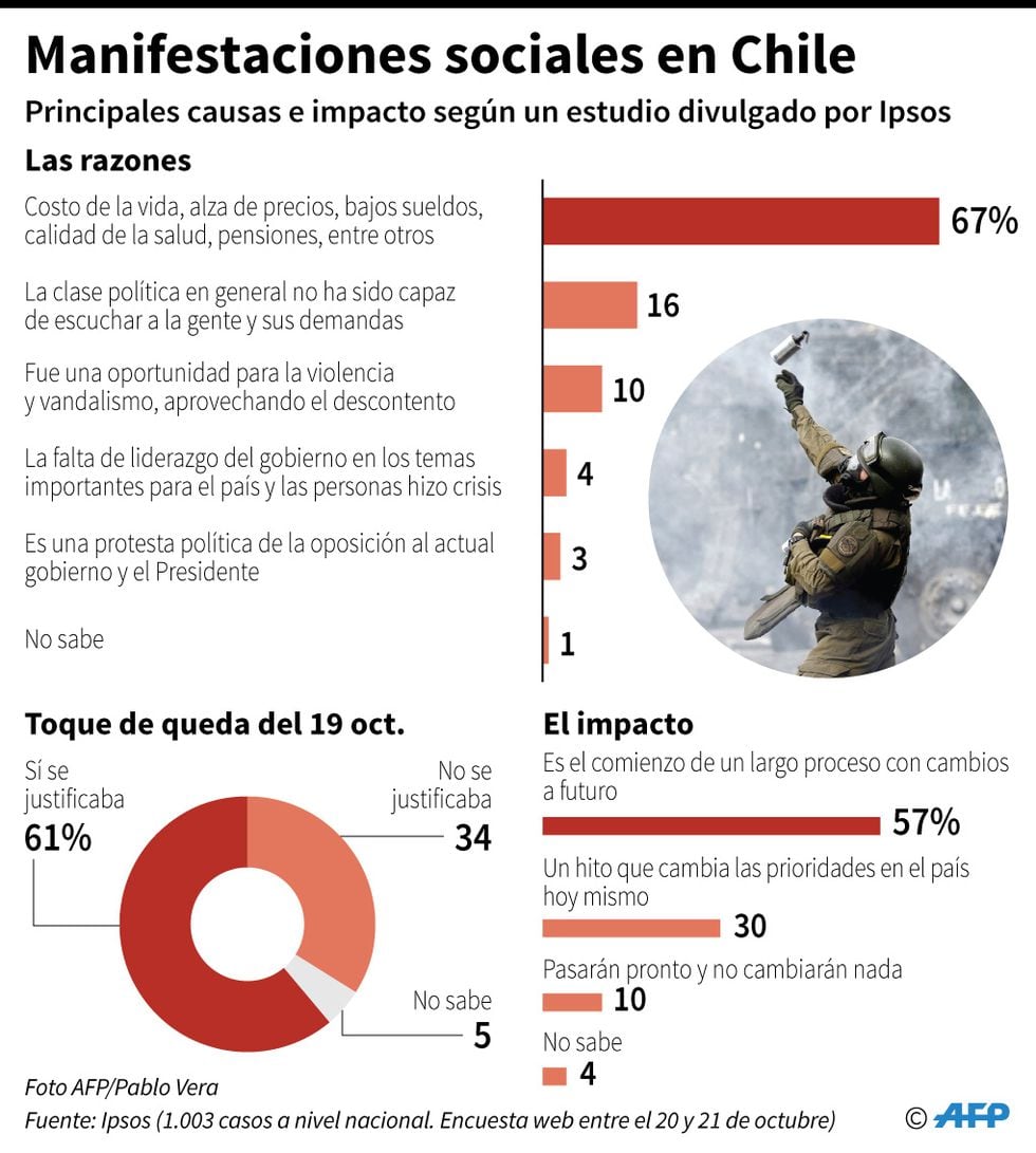 Principales causas de las manifestaciones sociales registradas en Chile desde el pasado 18 de octubre, según un estudio divulgado este miércoles por la empresa Ipsos. (AFP)