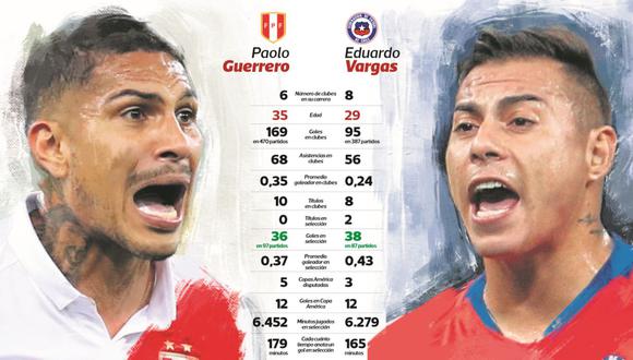 La selección peruana enfrentará este miércoles a Chile (7:30 p.m.) por el pase a la final de la Copa América 2019. El 'Depredador' y 'Turboman' protagonizarán un duelo aparte de goleadores. (Infografía: El Comercio)