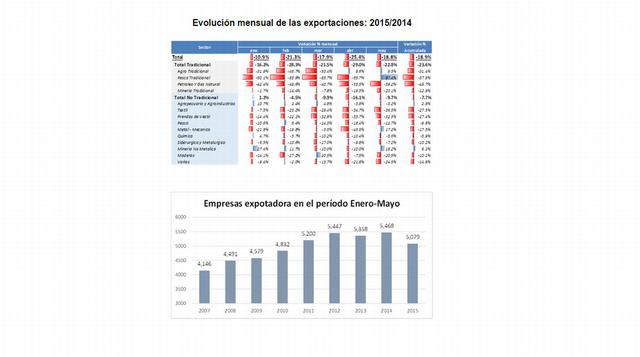 ADEX: Exportaciones peruanas cayeron un 18,9% hasta mayo - 2