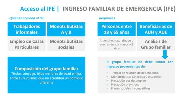 Anses entregará desde el 21 de abril el bono Ingreso Familiar de Emergencia (IFE) para los ciudadanos argentinos (Foto: Anses)