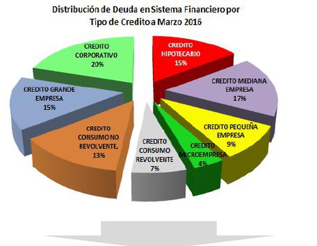El crédito hipotecario promedio en Perú asciende a S/165.000 - 3