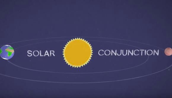 La conjunción solar de Marte sucede cada dos años. (Foto: NASA)