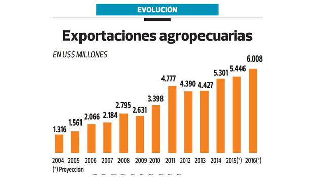 "Agroexportación superaría los US$10.000 mlls. antes del 2021" - 2