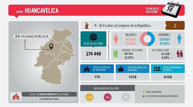 Elecciones 2016: ¿Cuántos electores y escaños hay por región? - 9