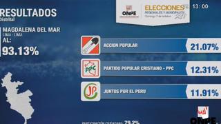 Estos son los resultados en Magdalena del Mar, según conteo oficial de la ONPE al 93.13%