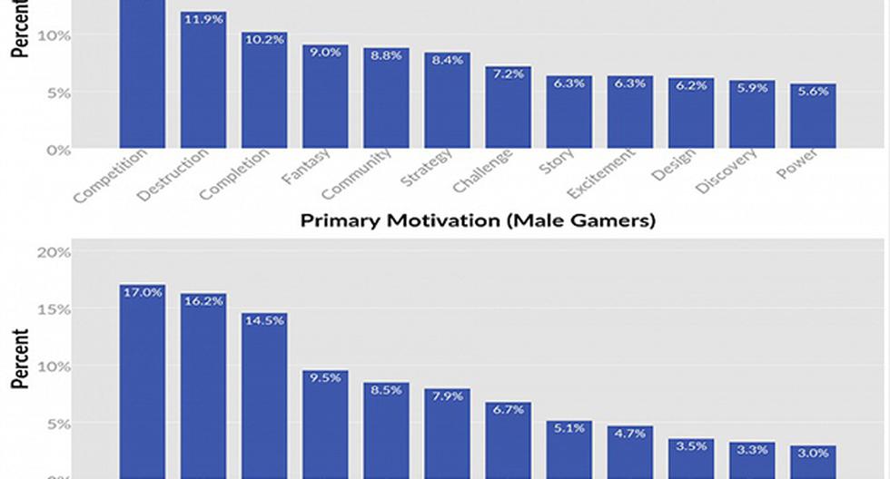 A los hombres les motiva principalmente la competición; las mujeres prefieren completar los juegos. (foto: captura)