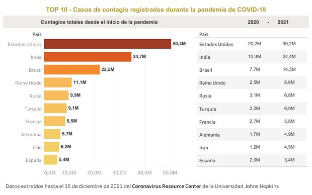 Top 10 of the countries that registered the most COVID-19 infections between 2020 and 2021. (Graph: GEC)