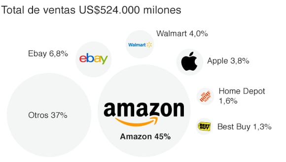 Actualidad: Amazon: 7 Gráficos Que Muestran El Crecimiento Del Gigante ...