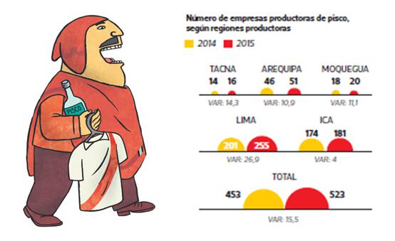 Productores de pisco (Infografía: El Comercio, Fuente:Sunat)