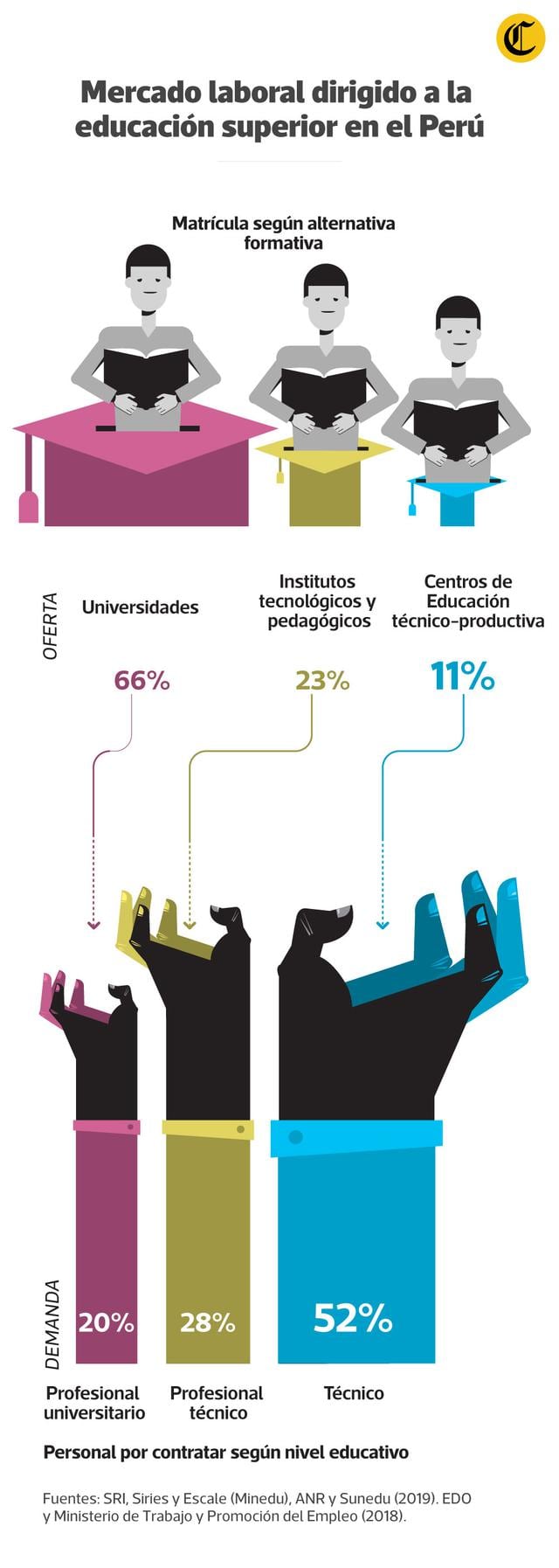 Mercado laboral dirigido a la educación superior en el Perú. (Infografía: El Comercio)