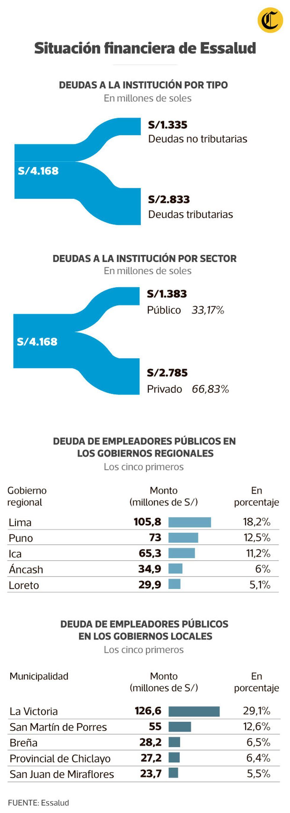 Situación financiera de Essalud. (Elaboración: Antonio Tarazona | El Comercio)