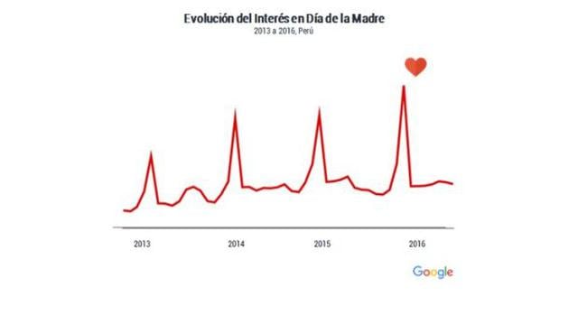Día de la Madre: ¿Qué buscan los peruanos en Internet? - 2