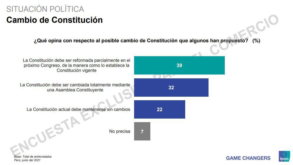 Posturas sobre el cambio de Constitución. (Ipsos Perú)