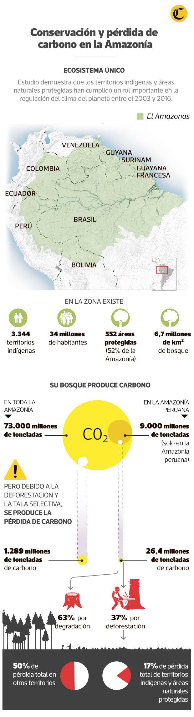 Fuente: Estudio de RAISG