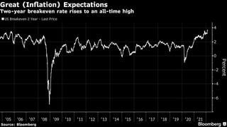 La perspectiva de inflación de los operadores de bonos en Estados Unidos alcanza un récord a medida que el petróleo se recupera