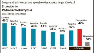 Encuesta de Ipsos: todos los cuadros del sondeo urbano rural