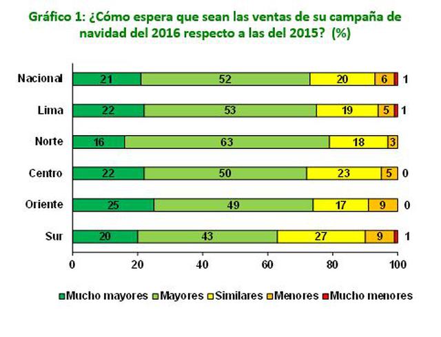 Mypes del norte son las más optimistas con campaña navideña - 1