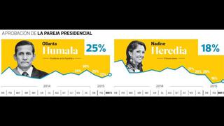 Encuesta de Ipsos: todos los cuadros del último sondeo nacional