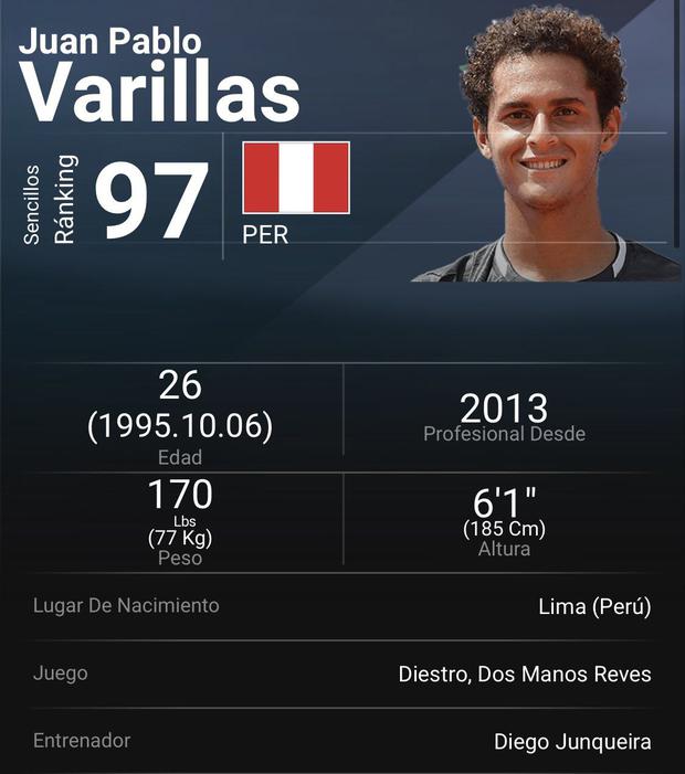 Juan Pablo Varillas ocupa el puesto 97 del ranking ATP.