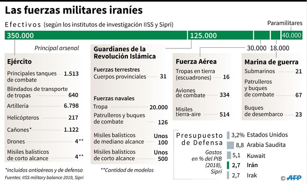 Las Fuerzas Armadas iraníes, por arma y presupuesto comparado con una selección de países, según los institutos IISS y Sipri. Fuente: AFP