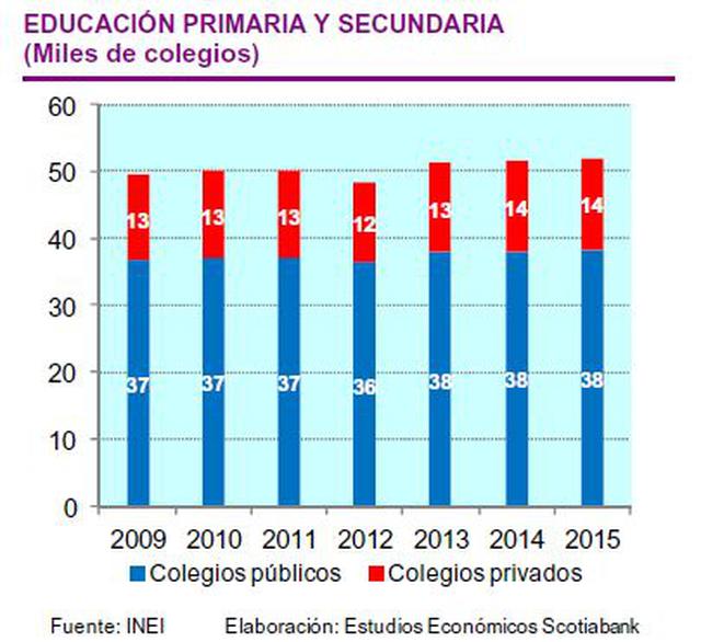 Scotiabank ve potencial en las cadenas educativas locales - 2