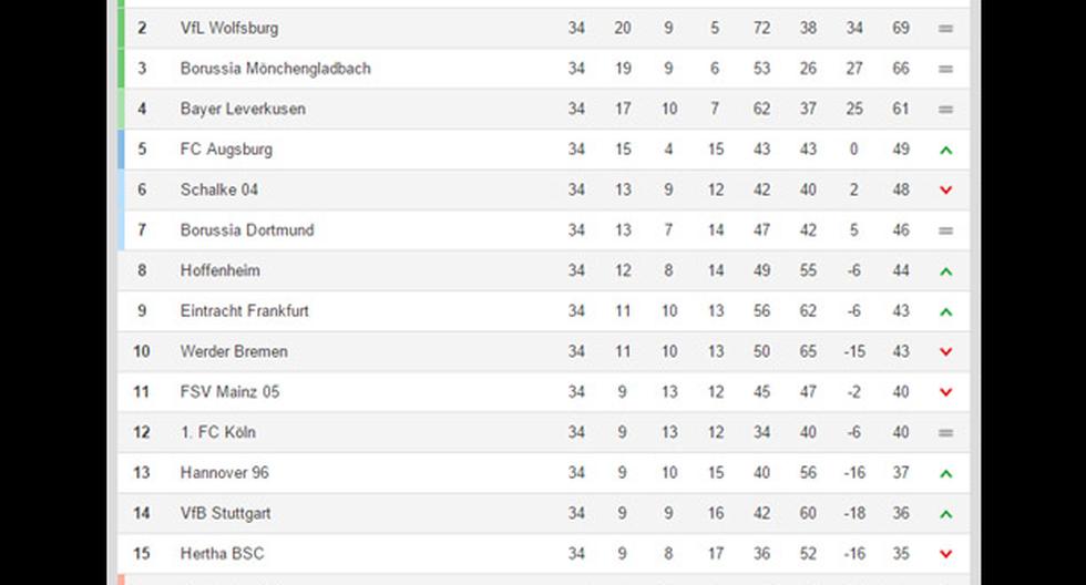 Así culminó la tabla de la Bundesliga 2014-2015. (Foto: FIFA)