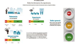 El 15% de peruanos tiene una alta propensión a los actos de corrupción